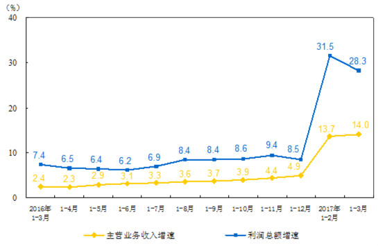 2017第一季度儀器儀表製造（zào）業在國內總利潤額同比以12.7% 的增長