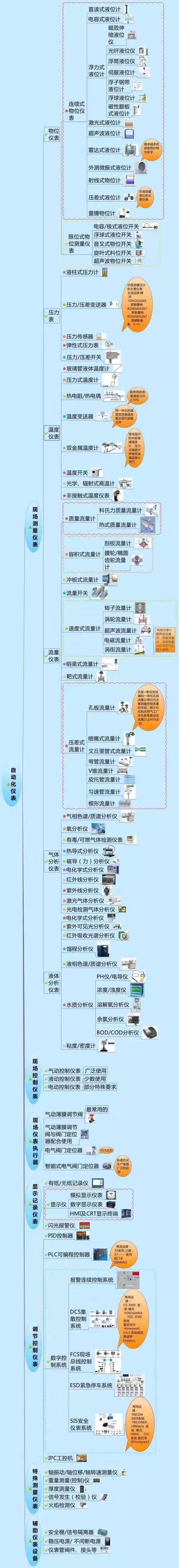 儀器儀（yí）表之間的關係