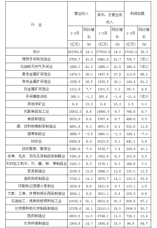 磁翻（fān）板液位計（jì）1-3月統計表