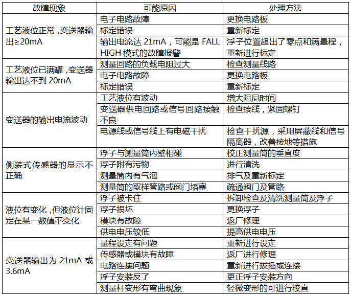 磁（cí）致伸縮液（yè）位（wèi）計常見故障的檢（jiǎn）查及處理
